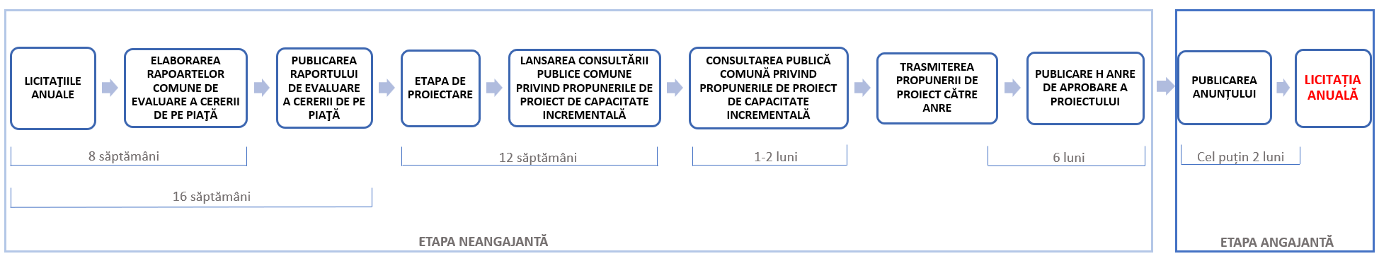 Schema capacitate incrementala RO